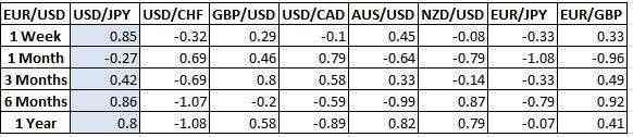 currency correlations table