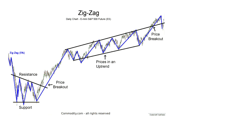 Индикатор Zig-Zag